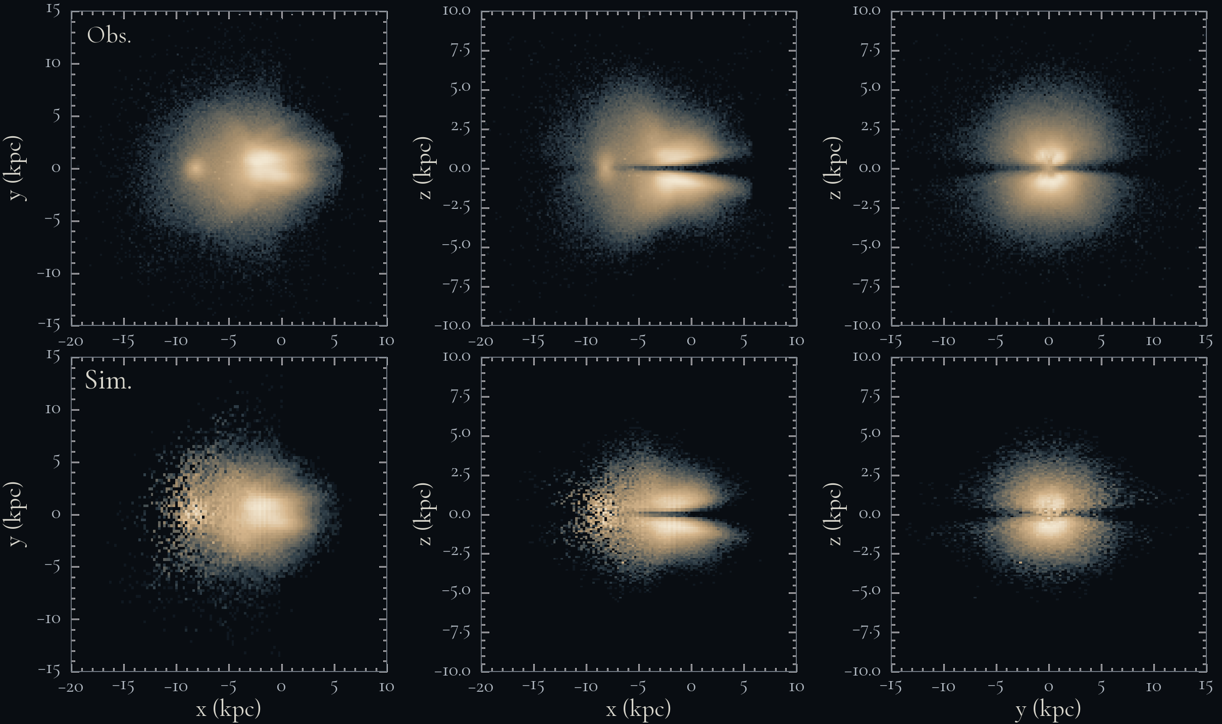 Neural-network-selected observed and simulated samples compared across three projected planes.