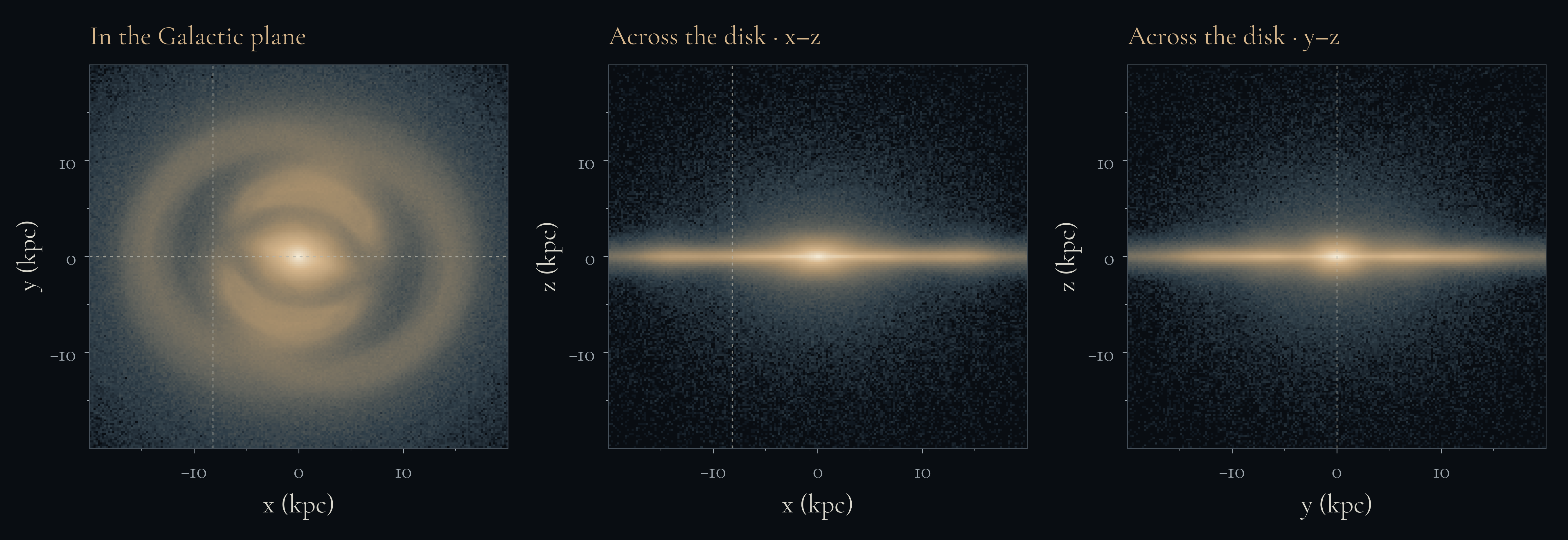 Three spatial projections of test particles after four billion years in the decelerating-bar simulation